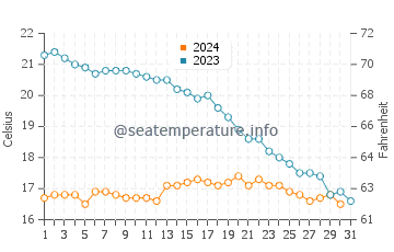 Temperature dell'acqua a La Couarde-sur-Mer ad ottobre