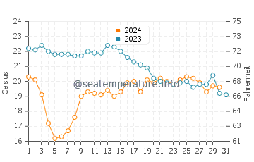 Temperature dell'acqua a La Couronne ad ottobre