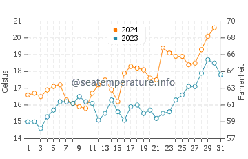 La Floresta water temp chart in October