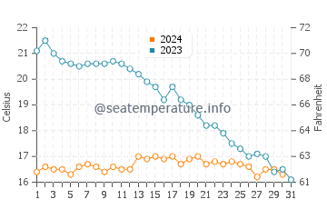 Temperature dell'acqua a La Flotte ad ottobre