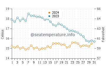 Temperature dell'acqua a La Forêt-Fouesnant ad ottobre
