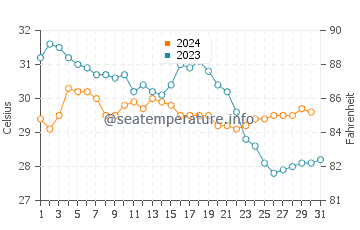 Temperatura del agua en La Fortuna en octubre