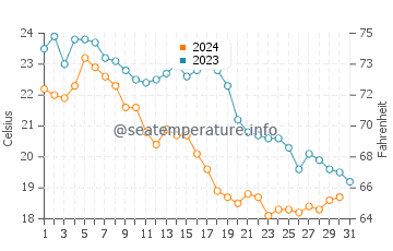 La Fosca water temp chart in October