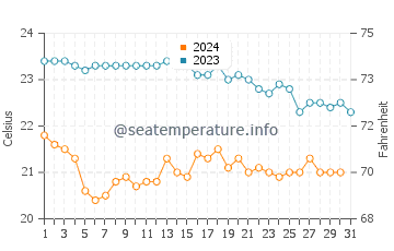 Wassertemperatur La Frana im Oktober