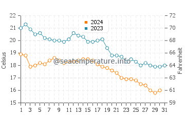 La Franca Beach water temp chart in October