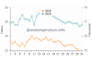 La Gomera water temp chart in October