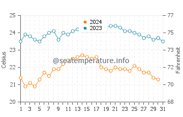La Graciosa water temp chart in October
