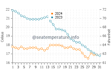 Temperature dell'acqua a La Grande Côte ad ottobre