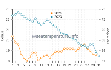 Temperature dell'acqua a La Grande-Motte ad ottobre