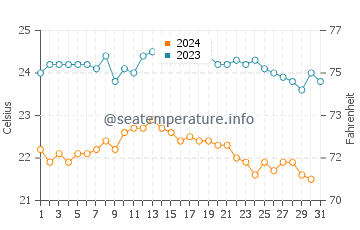 La Hoya water temp chart in October