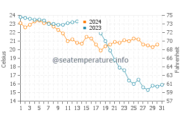 La Isleta del Moro water temp chart in October