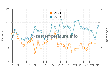 La Linea de la Concepcion water temp chart in October