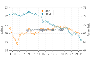 Temperature dell'acqua a La Londe-les-Maures ad ottobre