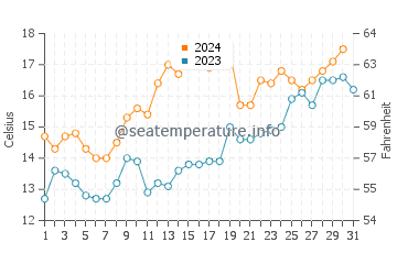 Temperatura del agua en La Lucila del Mar en octubre