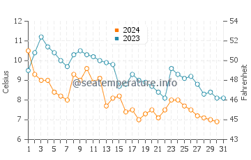 Temperature dell'acqua a La Malbaie ad ottobre