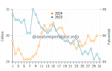 La Manzanilla water temp chart in October