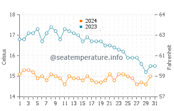 Wassertemperatur La Palue im Oktober