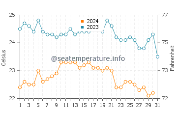 La Pared water temp chart in October