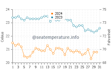 Wassertemperatur La Pelosa im Oktober