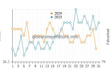 La Perouse Bay water temp chart in October