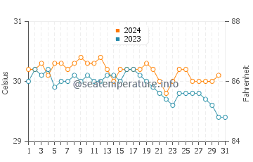 Temperature dell'acqua a La Plaine ad ottobre