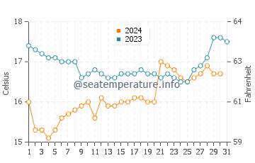 Temperatura del agua en La Punta en octubre