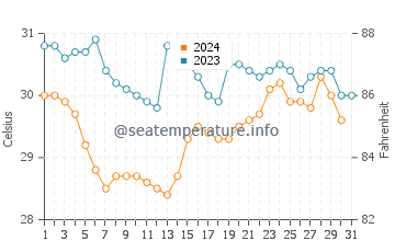 Temperatura da água em La Puntilla em outubro