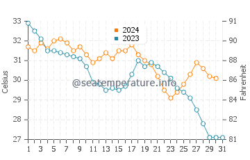 La Reforma water temp chart in October
