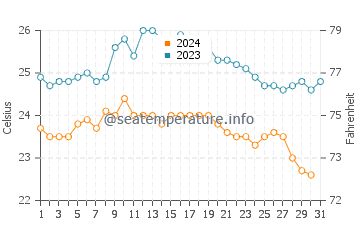 La Restinga water temp chart in October