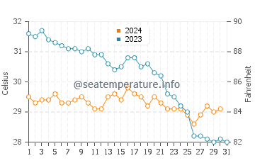 Temperatura del agua en La Ribera en octubre