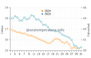 Temperatura del agua en La Richardais en octubre