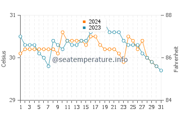 La Romana water temp chart in October