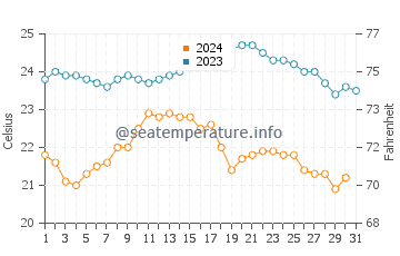 Temperatura del agua en La Santa en octubre
