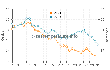 La Selva Beach water temp chart in October