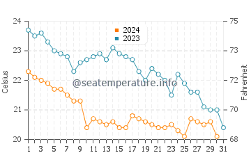 Wassertemperatur La Spezia im Oktober