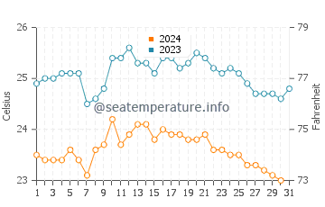 Wassertemperatur La Tejita im Oktober