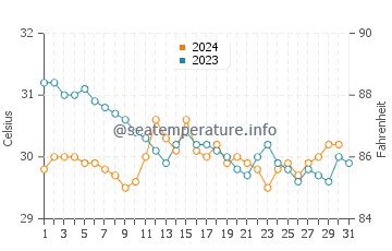 La Ticla water temp chart in October
