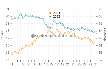 La Toja island water temp chart in October