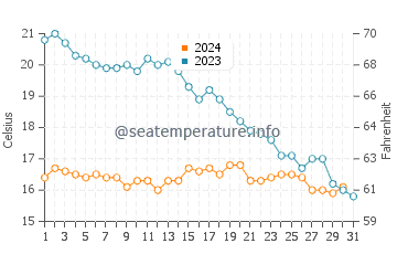 Temperature dell'acqua a La Tranche-sur-Mer ad ottobre