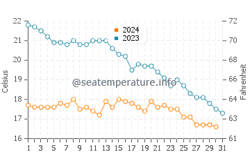 Temperature dell'acqua a La Tremblade ad ottobre