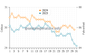 Temperatura da água em La Trinite em outubro