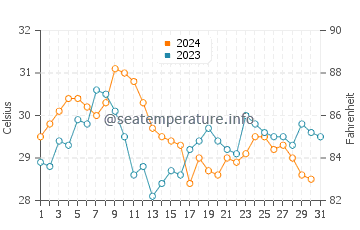 Temperatura da água em La Vela de Coro em outubro