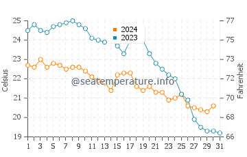 La Virreina water temp chart in October