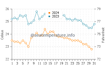 Wassertemperatur La Viuda im Oktober