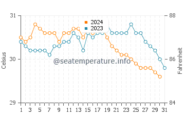 Temperatura da água em Labadee em outubro