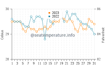 Labasan water temp chart in October
