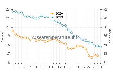 Wassertemperatur Labenne im Oktober