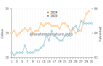 Labuhankananga water temp chart in October