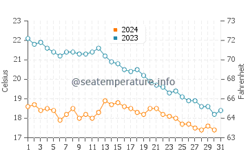 Lacanau Ocean water temp chart in October