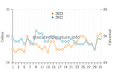 Lacaron water temp chart in October